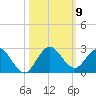 Golden Beach tide chart for Thursday, October 9, 2025