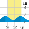 Golden Beach tide chart for Thursday, November 13, 2025