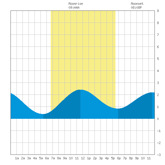 Golden Beach tide chart for Sunday, November 23, 2025