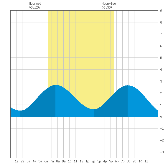Golden Beach tide chart for Sunday, November 2, 2025
