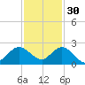 Golden Beach tide chart for Sunday, November 30, 2025