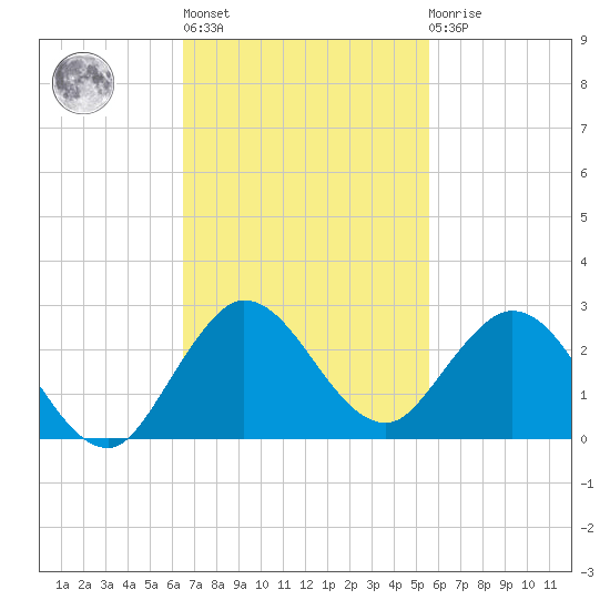 Golden Beach tide chart for Wednesday, November 5, 2025