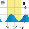 Golden Beach tide chart for Wednesday, November 5, 2025