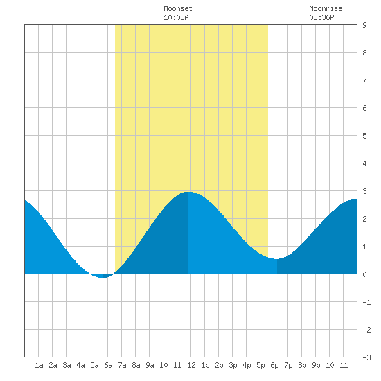 Golden Beach tide chart for Saturday, November 8, 2025