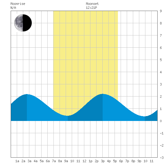 Golden Beach tide chart for Thursday, December 11, 2025