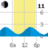 Golden Beach tide chart for Thursday, December 11, 2025