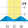 Golden Beach tide chart for Sunday, December 14, 2025