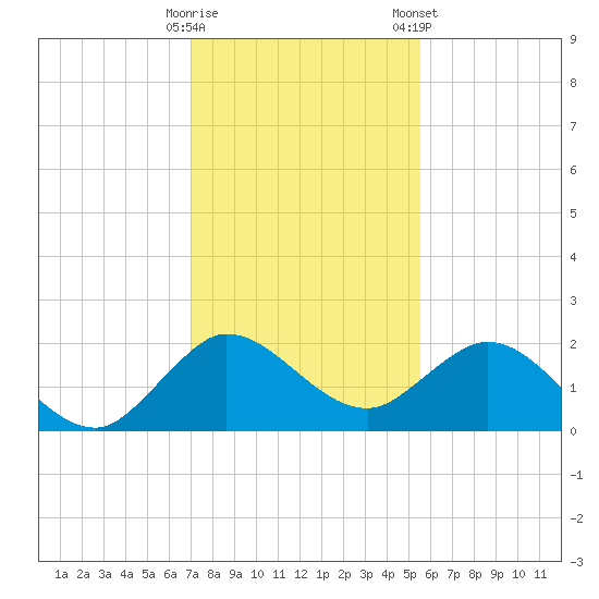 Golden Beach tide chart for Thursday, December 18, 2025