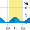 Golden Beach tide chart for Tuesday, December 23, 2025