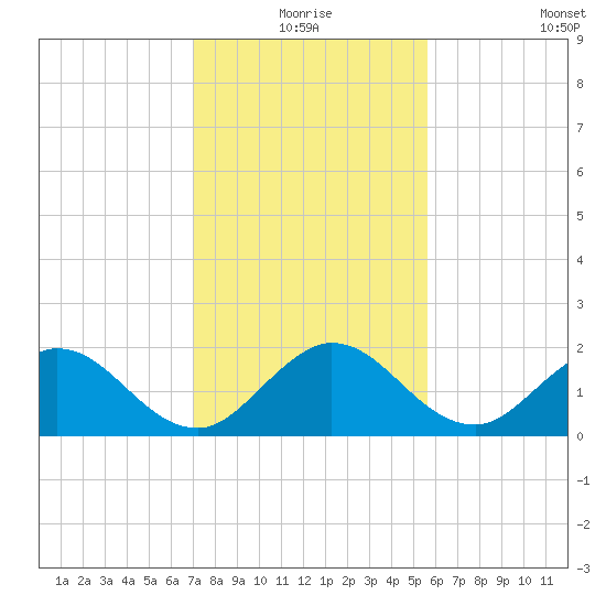 Golden Beach tide chart for Thursday, December 25, 2025