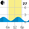 Golden Beach tide chart for Saturday, December 27, 2025