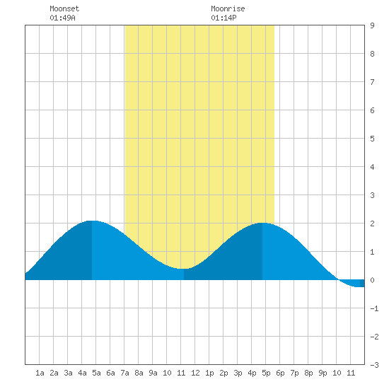 Golden Beach tide chart for Monday, December 29, 2025