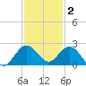 Golden Beach tide chart for Tuesday, December 2, 2025