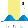 Golden Beach tide chart for Wednesday, December 3, 2025