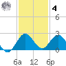 Golden Beach tide chart for Thursday, December 4, 2025