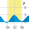 Golden Beach tide chart for Sunday, December 7, 2025