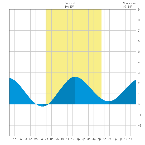 Golden Beach tide chart for Monday, December 8, 2025