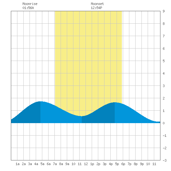 Golden Beach tide chart for Monday, January 12, 2026