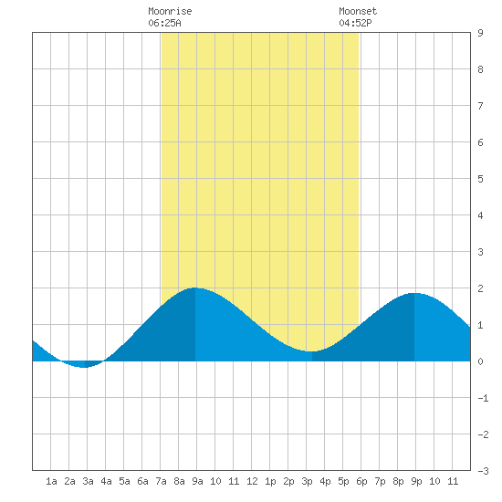 Golden Beach tide chart for Saturday, January 17, 2026