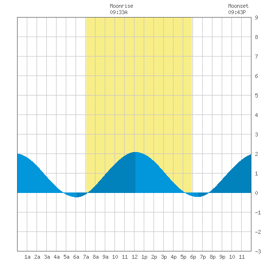 Golden Beach tide chart for Thursday, January 22, 2026