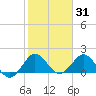 Golden Beach tide chart for Saturday, January 31, 2026