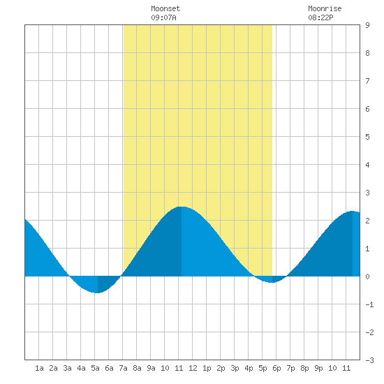 Golden Beach tide chart for Monday, January 5, 2026