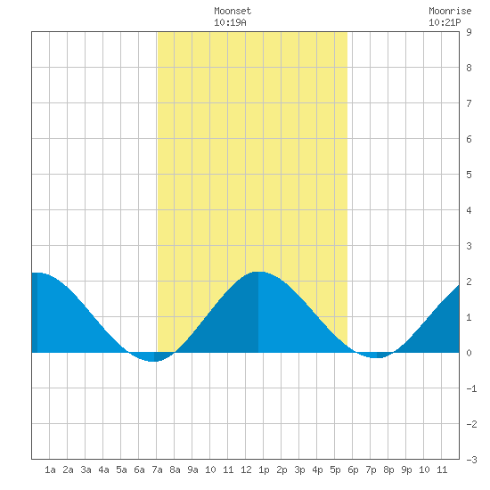 Golden Beach tide chart for Wednesday, January 7, 2026