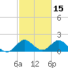 Golden Beach tide chart for Sunday, February 15, 2026