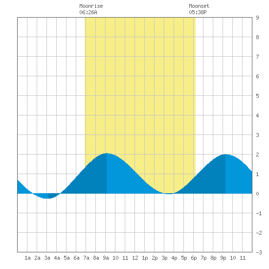 Golden Beach tide chart for Monday, February 16, 2026