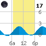 Golden Beach tide chart for Tuesday, February 17, 2026
