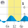 Golden Beach tide chart for Sunday, February 1, 2026