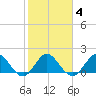 Golden Beach tide chart for Wednesday, February 4, 2026