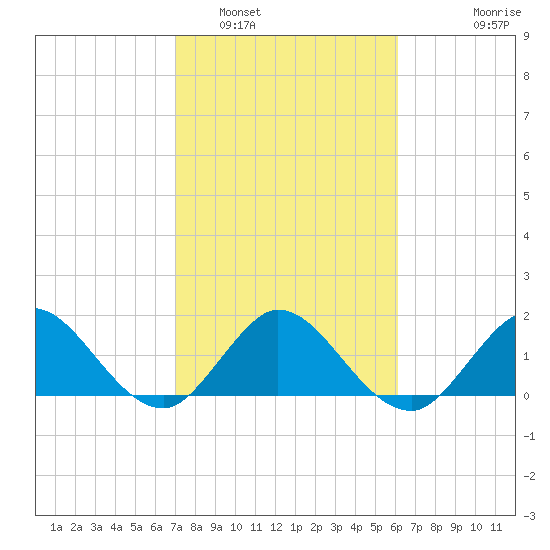 Golden Beach tide chart for Thursday, February 5, 2026