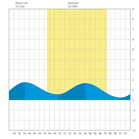 Golden Beach tide chart for Tuesday, March 10, 2026