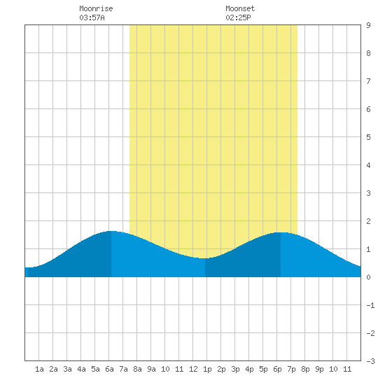 Golden Beach tide chart for Friday, March 13, 2026