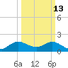 Golden Beach tide chart for Friday, March 13, 2026