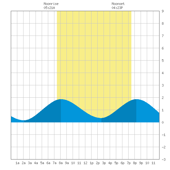 Golden Beach tide chart for Sunday, March 15, 2026