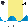 Golden Beach tide chart for Wednesday, March 18, 2026
