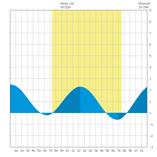 Golden Beach tide chart for Saturday, March 21, 2026