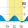 Golden Beach tide chart for Saturday, March 21, 2026