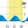 Golden Beach tide chart for Sunday, March 22, 2026