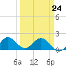 Golden Beach tide chart for Tuesday, March 24, 2026