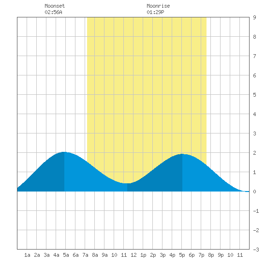 Golden Beach tide chart for Thursday, March 26, 2026