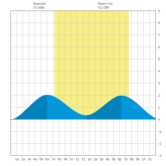 Golden Beach tide chart for Friday, March 27, 2026