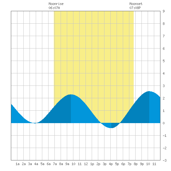 Golden Beach tide chart for Thursday, April 16, 2026