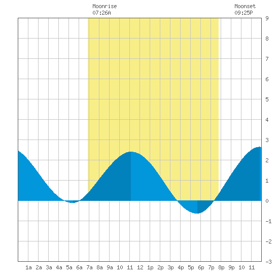 Golden Beach tide chart for Saturday, April 18, 2026