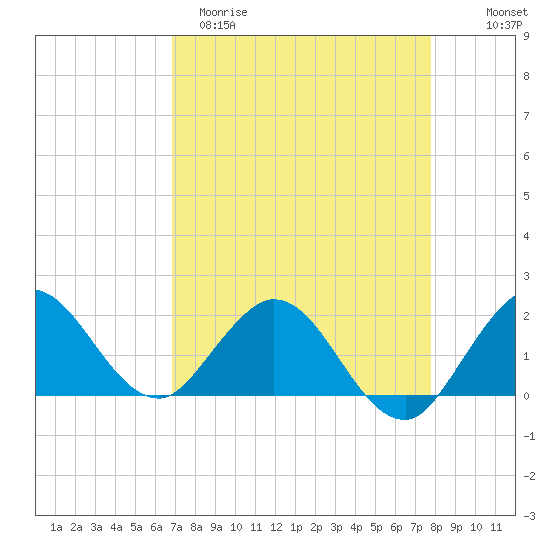 Golden Beach tide chart for Sunday, April 19, 2026