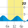 Golden Beach tide chart for Wednesday, April 22, 2026