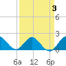 Golden Beach tide chart for Friday, April 3, 2026