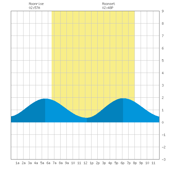 Golden Beach tide chart for Monday, May 11, 2026